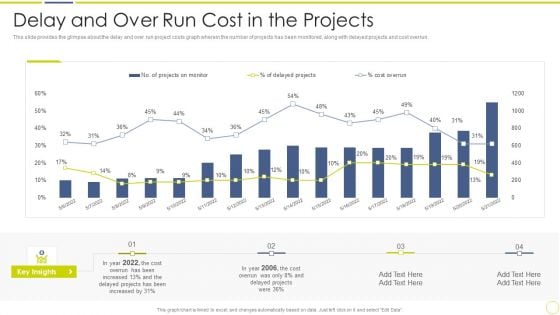 Incident And Issue Management Procedure Delay And Over Run Cost In The Projects Information PDF