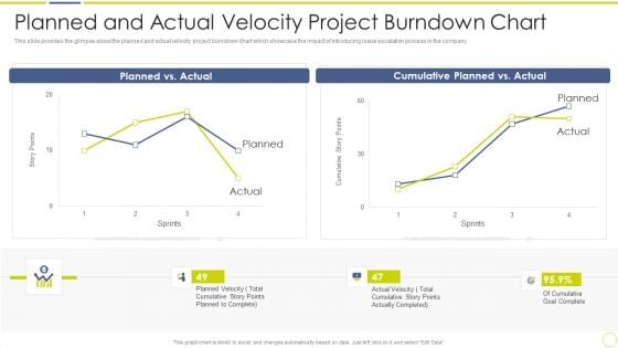 Incident And Issue Management Procedure Planned And Actual Velocity Project Burndown Chart Guidelines PDF