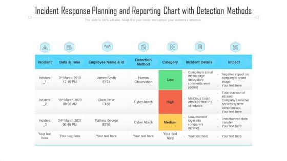 Incident Response Planning And Reporting Chart With Detection Methods Ppt PowerPoint Presentation File Aids PDF