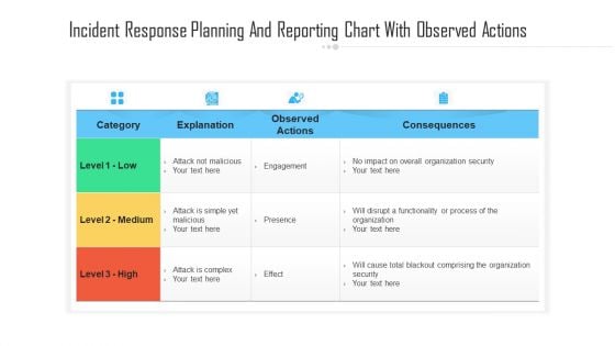 Incident Response Planning And Reporting Chart With Observed Actions Ppt PowerPoint Presentation Icon Gallery PDF