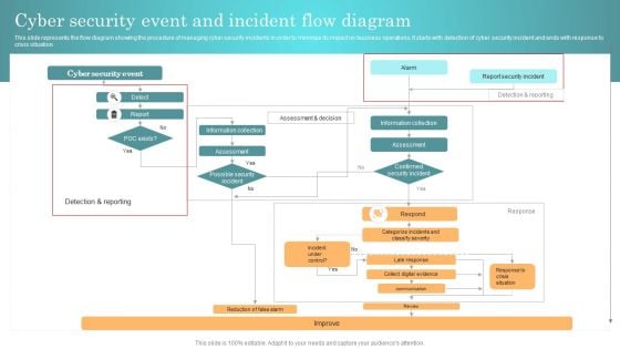 Incident Response Techniques Deployement Cyber Security Event And Incident Flow Diagram Structure PDF