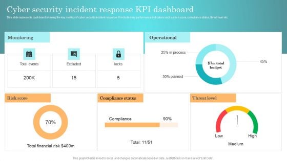 Incident Response Techniques Deployement Cyber Security Incident Response KPI Dashboard Background PDF