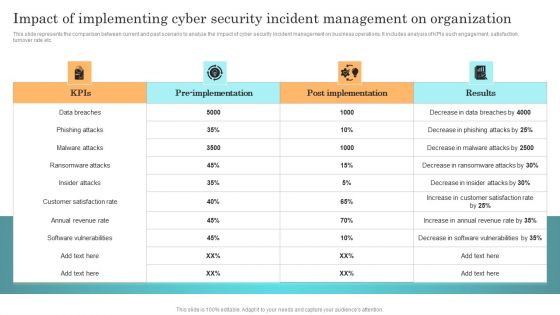 Incident Response Techniques Deployement Impact Of Implementing Cyber Security Incident Management Formats PDF