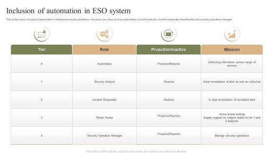 Inclusion Of Automation In ESO System Ppt PowerPoint Presentation File Maker PDF