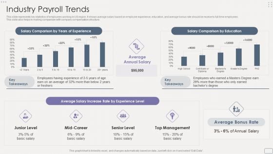 Income Assessment Report Industry Payroll Trends Designs PDF