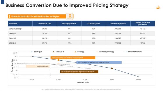 Income Management Tool Business Conversion Due To Improved Pricing Strategy Sample PDF