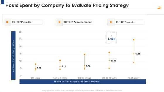 Income Management Tool Hours Spent By Company To Evaluate Pricing Strategy Brochure PDF