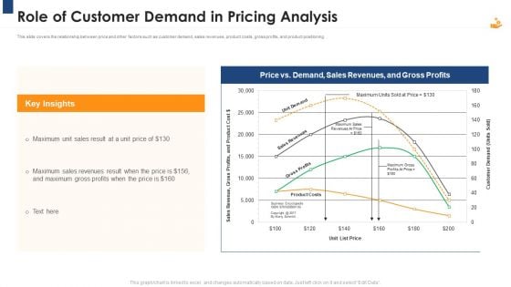 Income Management Tool Role Of Customer Demand In Pricing Analysis Template PDF