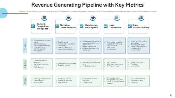 Income Pipeline Marketing Communications Ppt PowerPoint Presentation Complete Deck With Slides