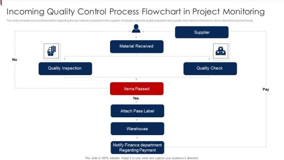 Incoming Quality Control Process Flowchart In Project Monitoring Diagrams PDF