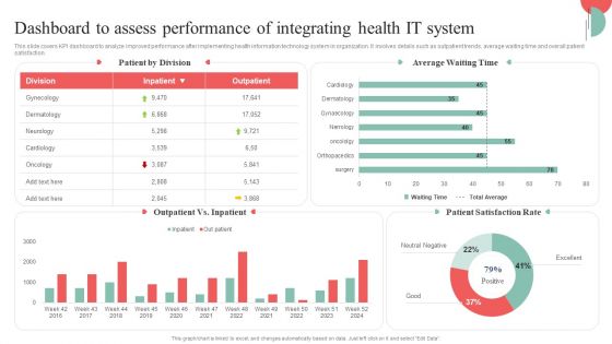 Incorporating HIS To Enhance Healthcare Services Dashboard To Assess Performance Of Integrating Health IT System Diagrams PDF