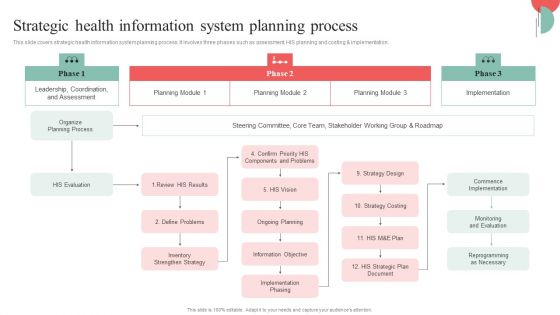 Incorporating HIS To Enhance Healthcare Services Strategic Health Information System Planning Process Microsoft PDF