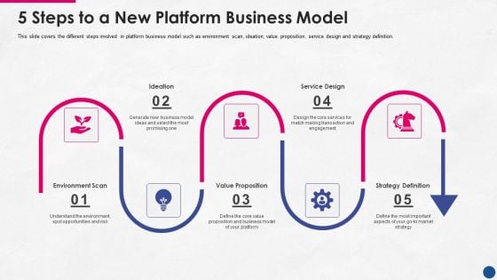 Incorporating Platform Business Model In The Organization 5 Steps To A New Platform Business Model Formats PDF