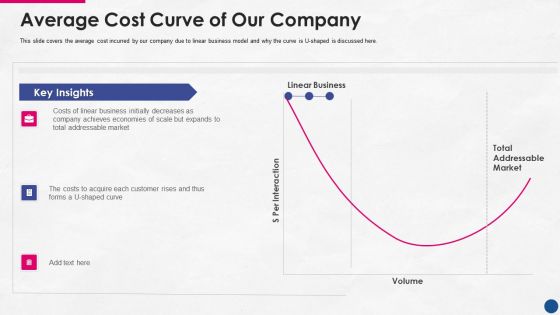 Incorporating Platform Business Model In The Organization Average Cost Curve Of Our Company Themes PDF