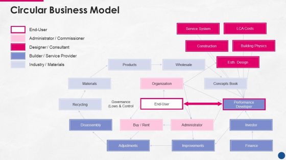 Incorporating Platform Business Model In The Organization Circular Business Model Icons PDF