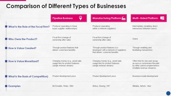 Incorporating Platform Business Model In The Organization Comparison Of Different Types Of Businesses Professional PDF