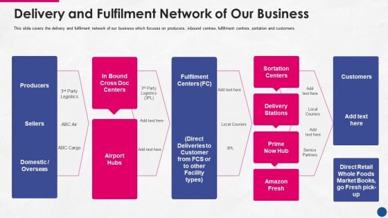 Incorporating Platform Business Model In The Organization Delivery And Fulfilment Network Of Our Business Microsoft PDF