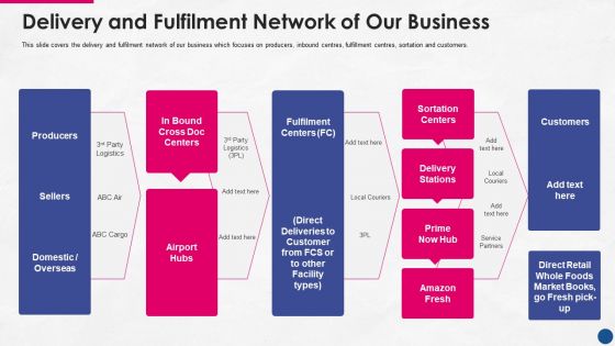 Incorporating Platform Business Model In The Organization Delivery And Fulfilment Network Of Our Business Microsoft PDF