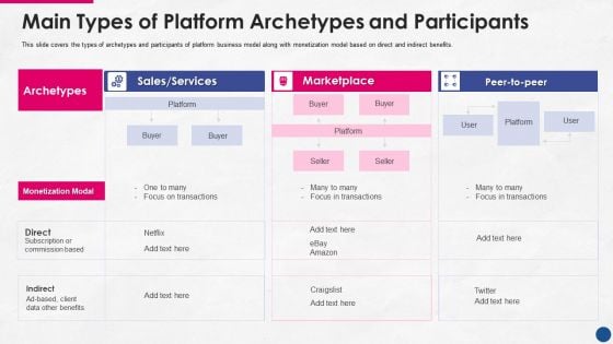 Incorporating Platform Business Model In The Organization Main Types Of Platform Archetypes And Participants Brochure PDF