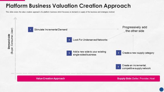 Incorporating Platform Business Model In The Organization Platform Business Valuation Creation Approach Graphics PDF