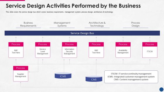 Incorporating Platform Business Model In The Organization Service Design Activities Performed By The Business Inspiration PDF