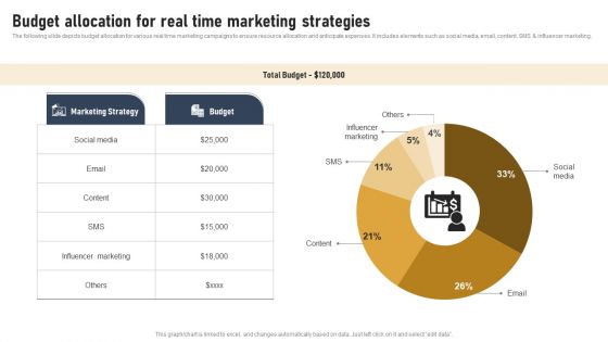 Incorporating Real Time Marketing For Improved Consumer Budget Allocation For Real Time Marketing Template PDF