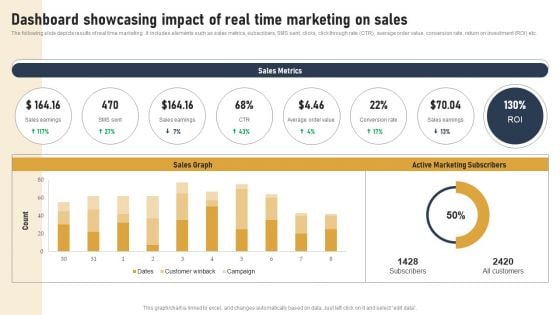 Incorporating Real Time Marketing For Improved Consumer Dashboard Showcasing Impact Of Real Time Sample PDF