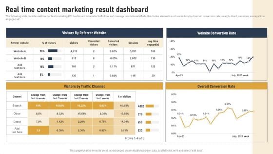 Incorporating Real Time Marketing For Improved Consumer Real Time Content Marketing Result Dashboard Mockup PDF