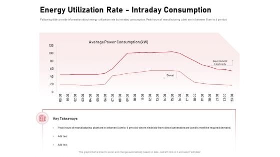 Incorporating Solar PV Commercial Building Energy Utilization Rate Intraday Consumption Ppt Summary Elements PDF