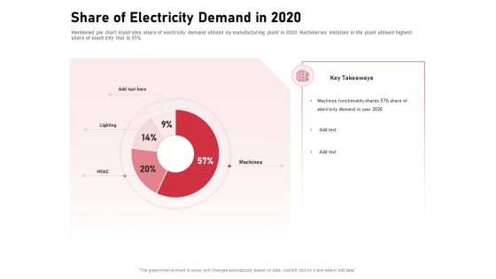 Incorporating Solar PV Commercial Building Share Of Electricity Demand In 2020 Ppt Themes PDF