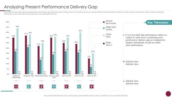 Incorporation Of Experience Analyzing Present Performance Delivery Gap Portrait PDF