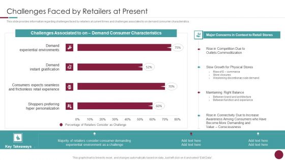Incorporation Of Experience Challenges Faced By Retailers At Present Professional PDF