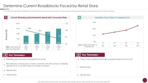 Incorporation Of Experience Determine Current Roadblocks Faced By Retail Store Graphics PDF