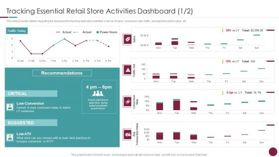 Incorporation Of Experience Tracking Essential Retail Store Activities Dashboard Sample PDF