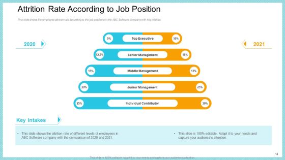 Increase In High Attrition Rate In A Tech Company Ppt PowerPoint Presentation Complete With Slides Slide14