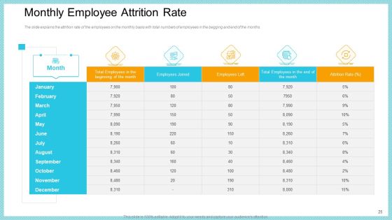 Increase In High Attrition Rate In A Tech Company Ppt PowerPoint Presentation Complete With Slides Slide25
