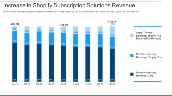 Increase In Shopify Subscription Solutions Revenue Ppt Inspiration Gallery PDF