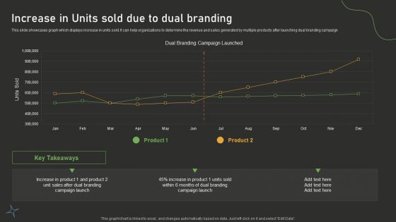 Increase In Units Sold Due To Dual Branding Dual Branding Campaign For Product Promotion Download PDF