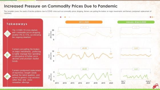 Increased Pressure On Commodity Prices Due To Pandemic Ppt Layouts Graphics Tutorials PDF