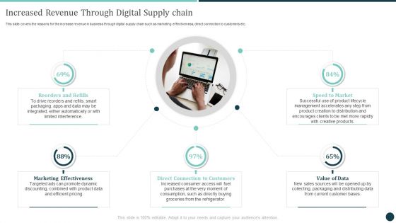 Increased Revenue Through Digital Supply Chain Logistics Strategy To Improve Structure PDF