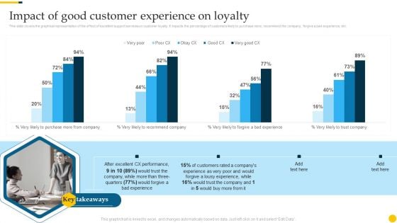 Increasing Customer Impact Of Good Customer Experience On Loyalty Slides PDF