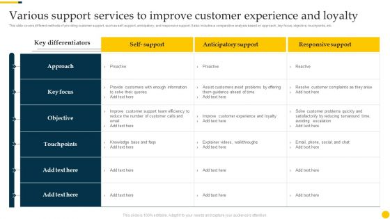 Increasing Customer Various Support Services To Improve Customer Experience And Loyalty Icons PDF