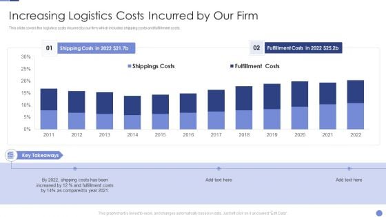 Increasing Logistics Costs Incurred By Our Firm Resolving Chicken And Egg Problem In Organization Structure PDF