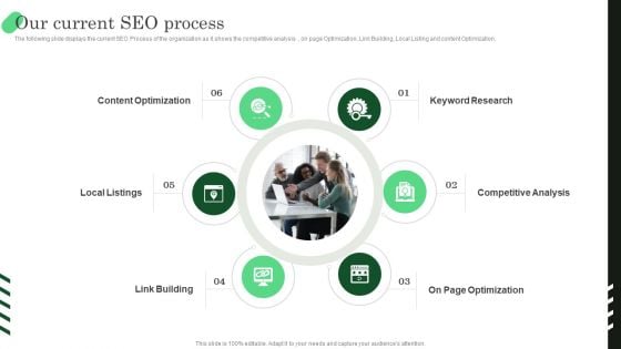 Increasing Roi Business Performance Using Local Listing And SEO Strategy Our Current SEO Process Graphics PDF Increasing Roi Business Performance Using Local Listing And SEO Strategy Our Current SEO Process Graphics PDF