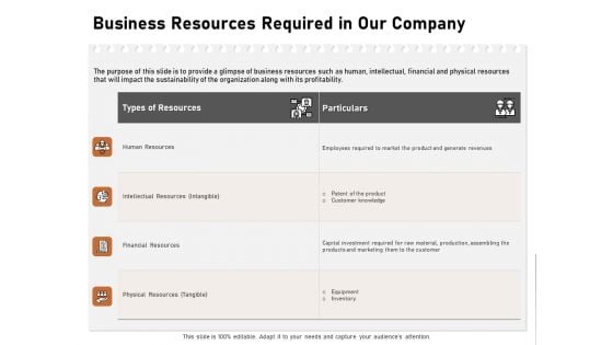 Incremental Approach Business Resources Required In Our Company Ppt Outline Templates PDF