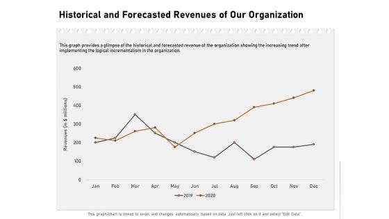 Incremental Approach Historical And Forecasted Revenues Of Our Organization Ppt Gallery Example Introduction PDF Incremental Approach Historical And Forecasted Revenues Of Our Organization Ppt Gallery Example Introduction PDF