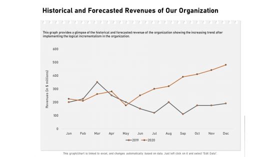 Incremental Approach Historical And Forecasted Revenues Of Our Organization Ppt Gallery Example Introduction PDF