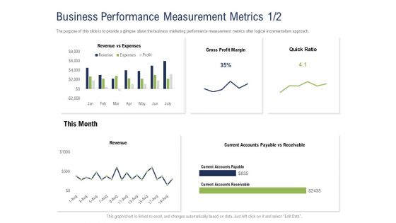 Incremental Decision Making Business Performance Measurement Metrics Gross Ppt Gallery Influencers PDF