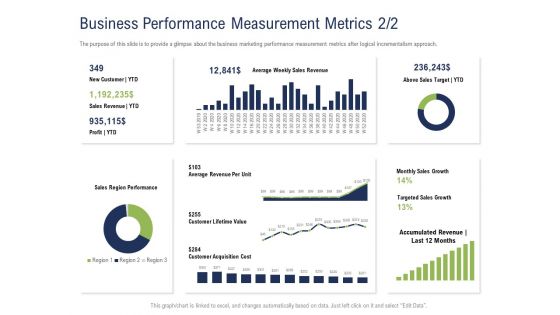 Incremental Decision Making Business Performance Measurement Metrics Sales Ppt Gallery Background Image PDF