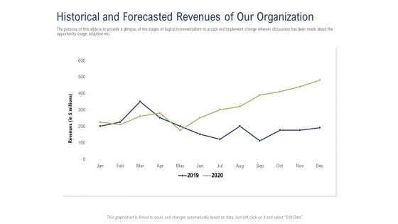 Incremental Decision Making Historical And Forecasted Revenues Of Our Organization Ppt Visual Aids PDF